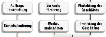 Die Sulen des Erfolges