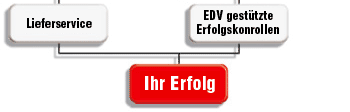 Lieferservice, Erfolgskontrollen, Ihr Erfolg